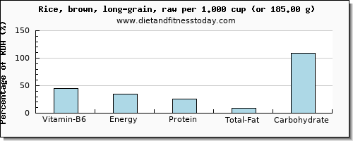 vitamin b6 and nutritional content in brown rice